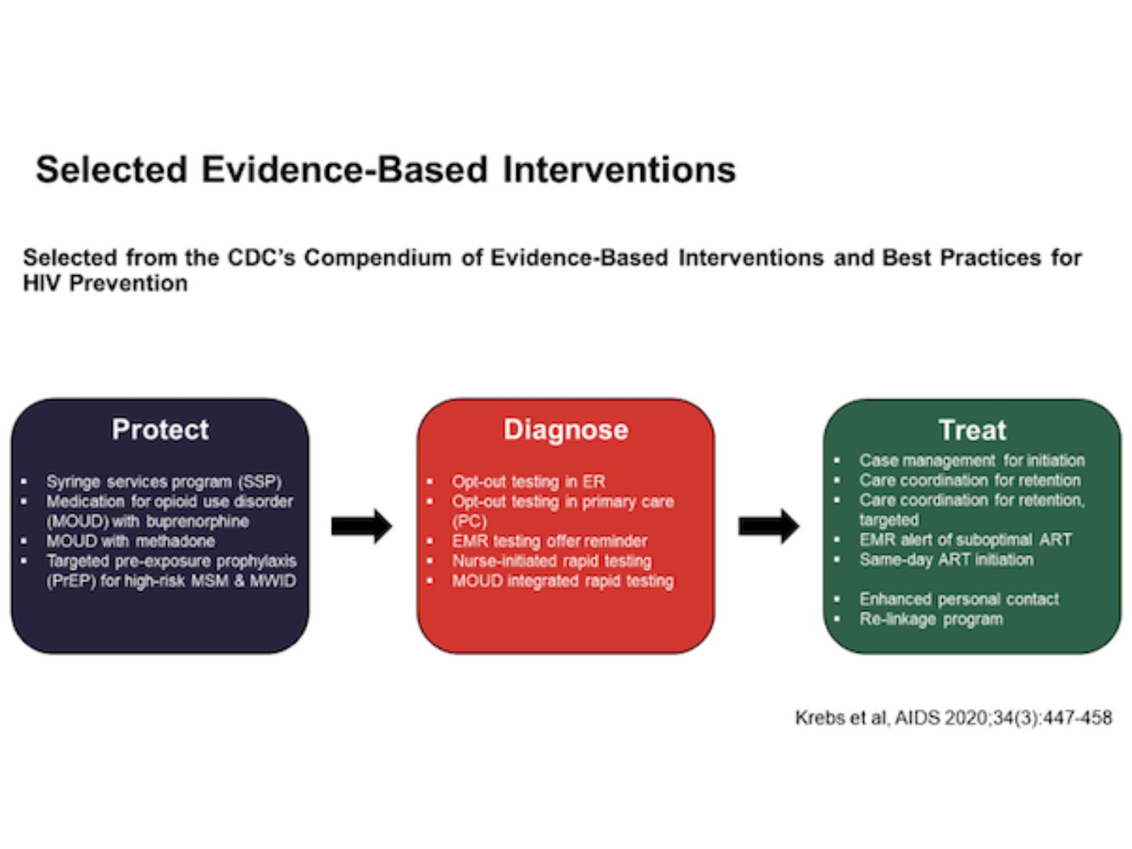 Optimizing HIV Prevention in Six US Cities: An Economic Model - CHERISH