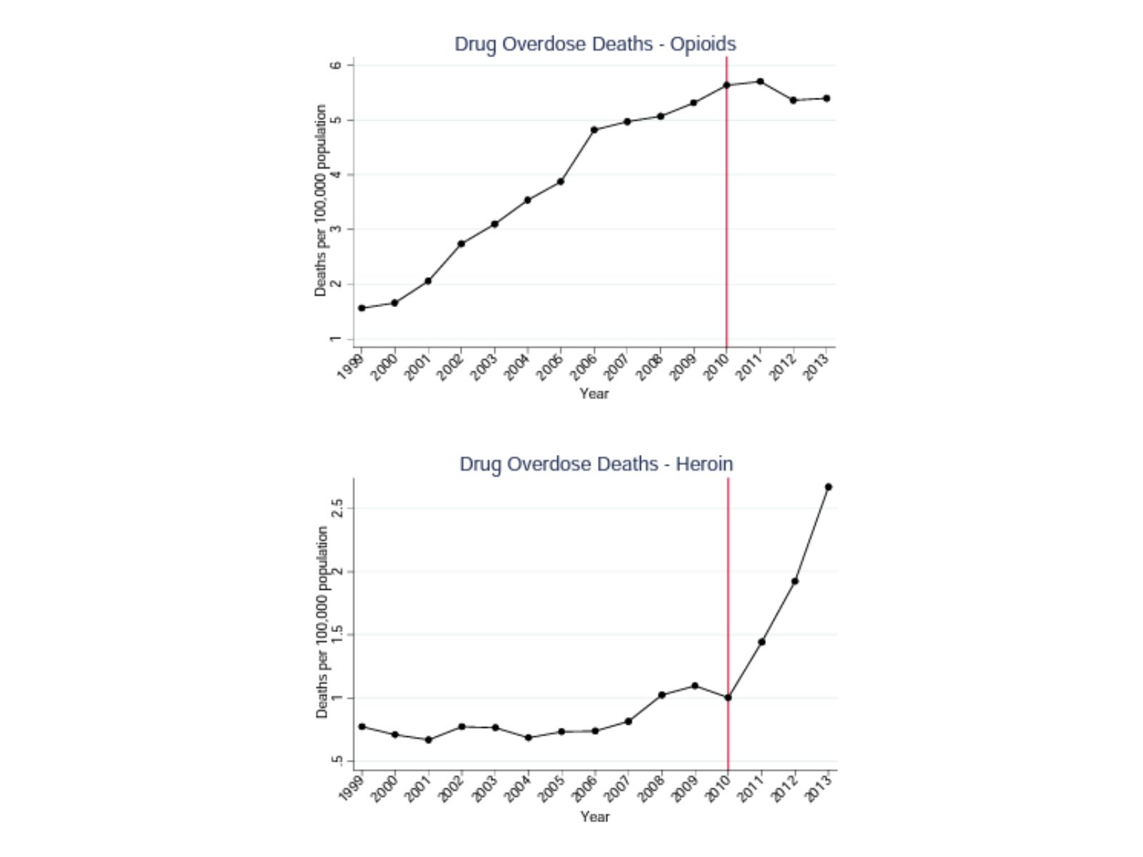 Substituting Heroin for Prescription Opioids - CHERISH